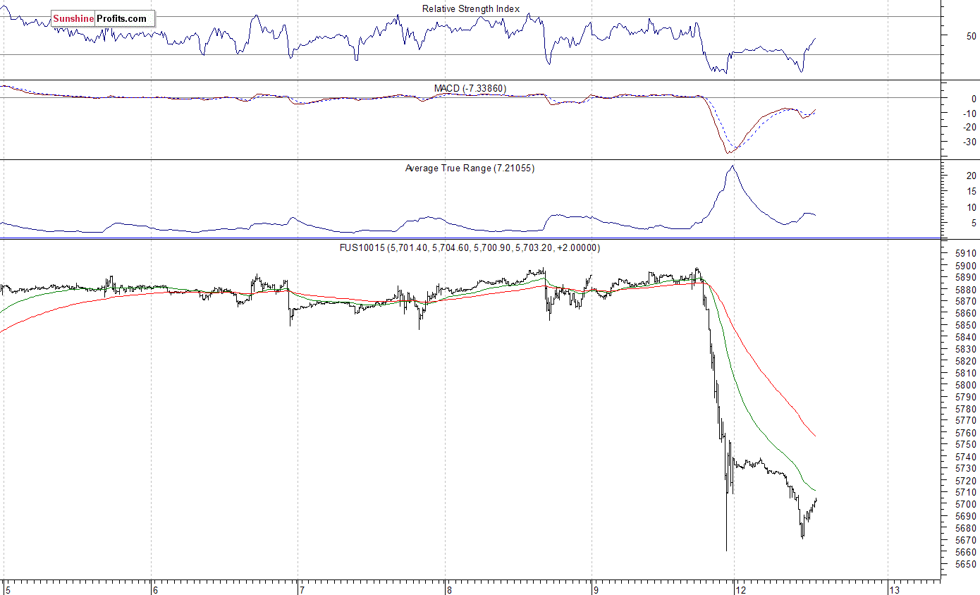 Nasdaq100 futures contract - Nasdaq 100 index chart - NDX