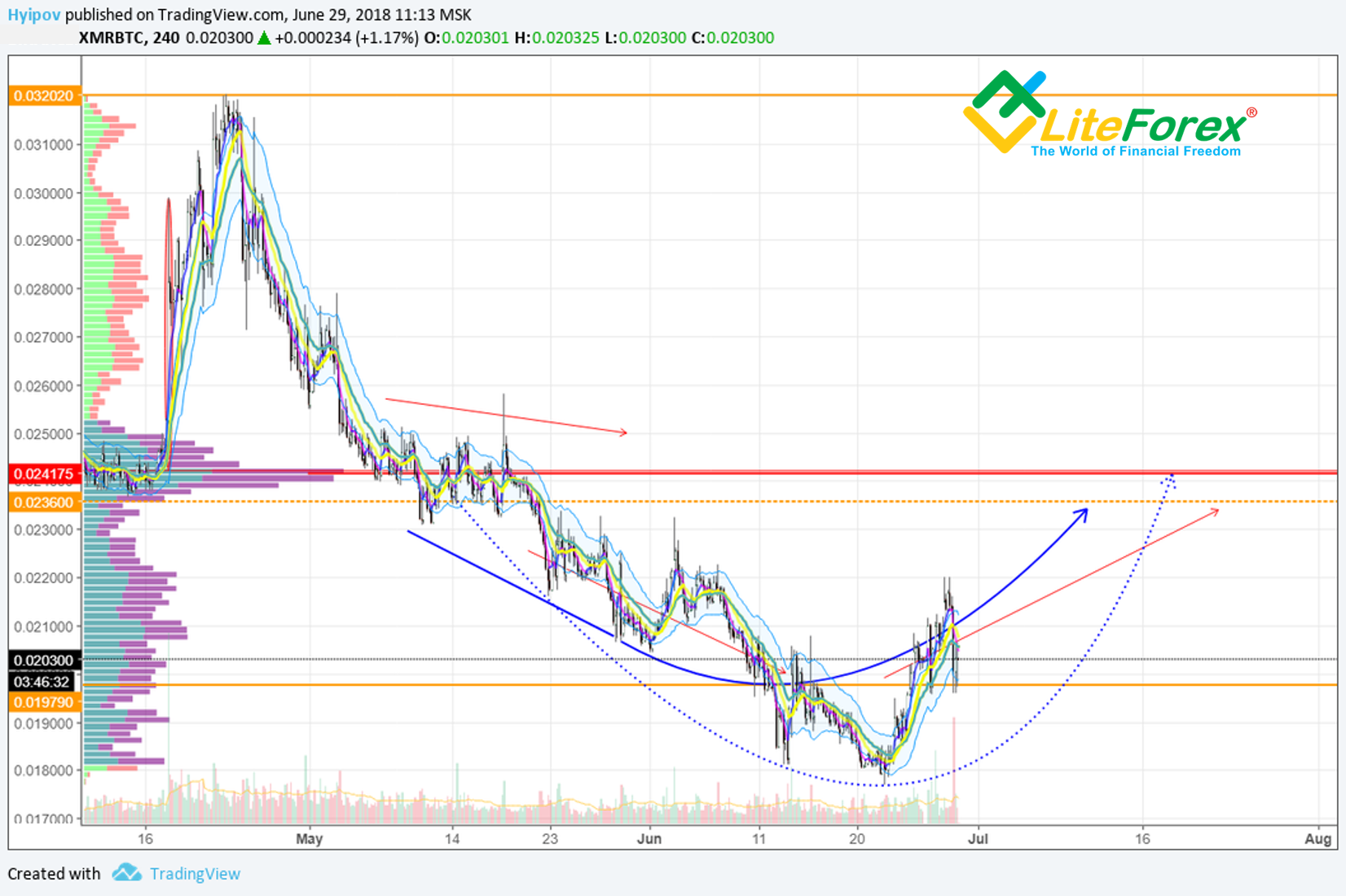 XMR/BTC