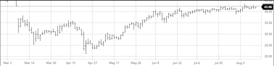 Crude Oil Chart