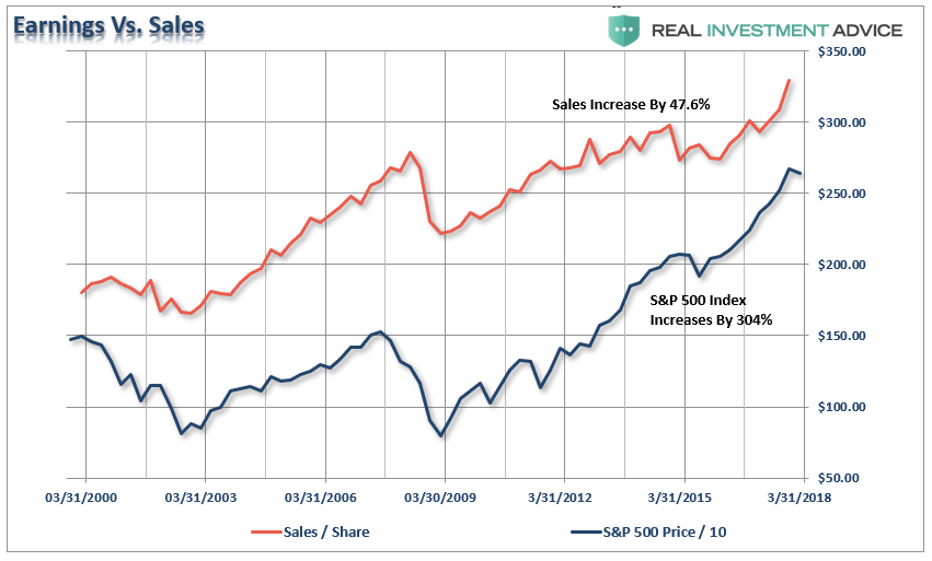 S&P 500 Earnings Vs. Sales