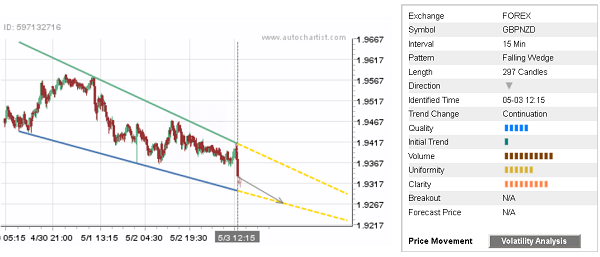 GBP/NZD 297 Candles