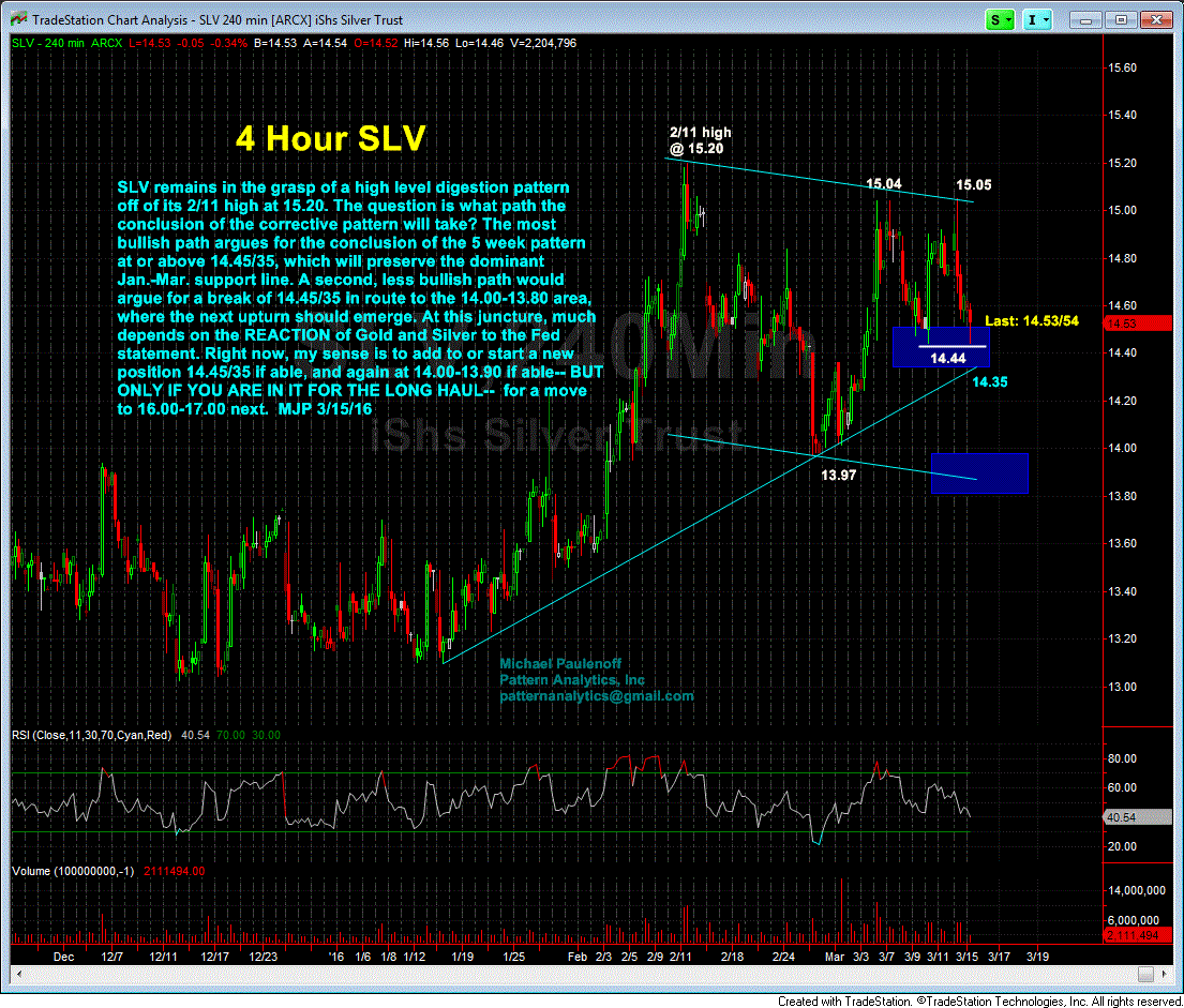 4-Hour SLV Chart