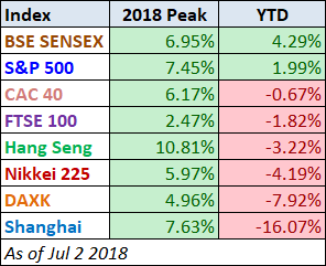 Global Stocks YTD