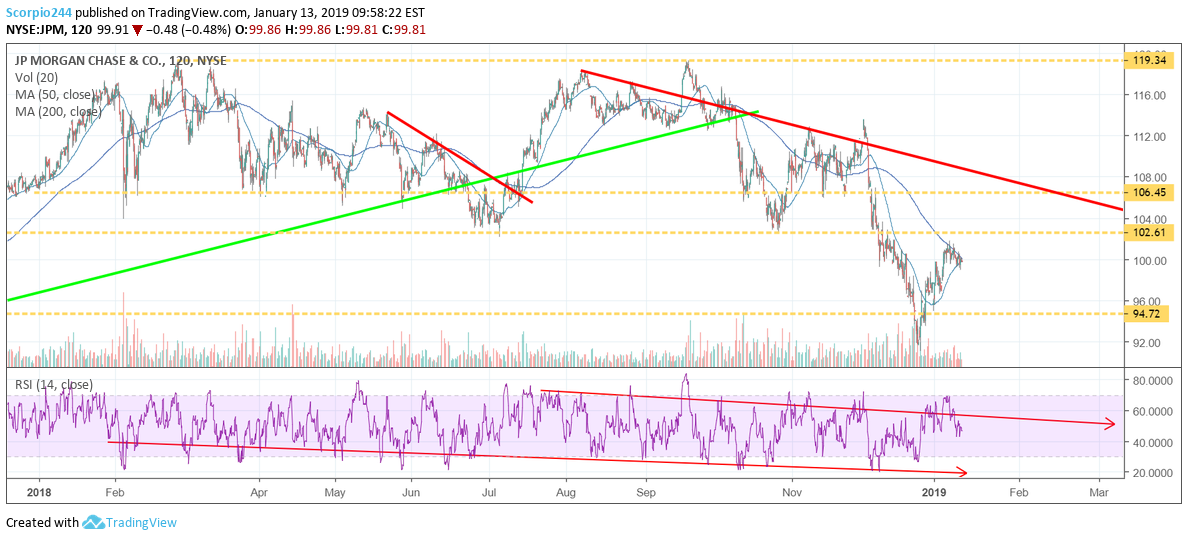 JP Morgan Chart