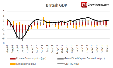 British GDP And Its Structure