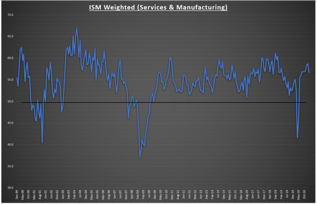 ISM Weighted (Manufacturing & Services) PMI