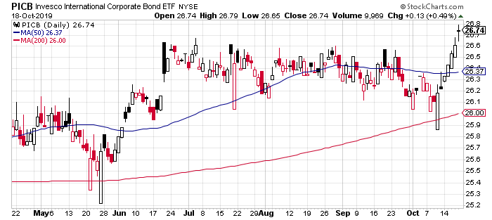 PICB Daily Chart