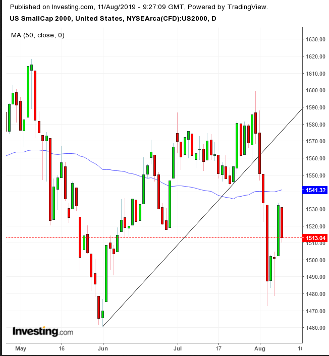 RUT Daily