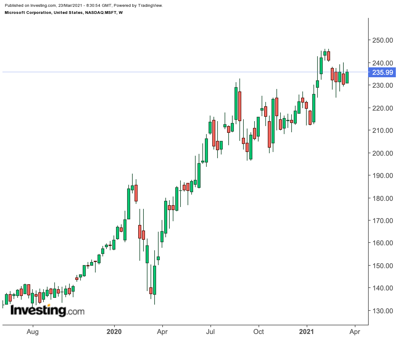 MSFT Haftalık Grafik