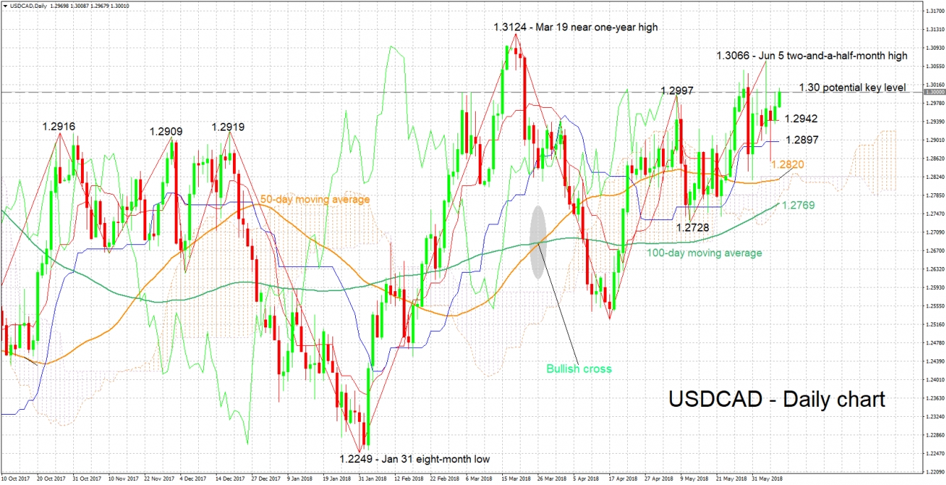 USD/CAD Daily Chart - Jun 8