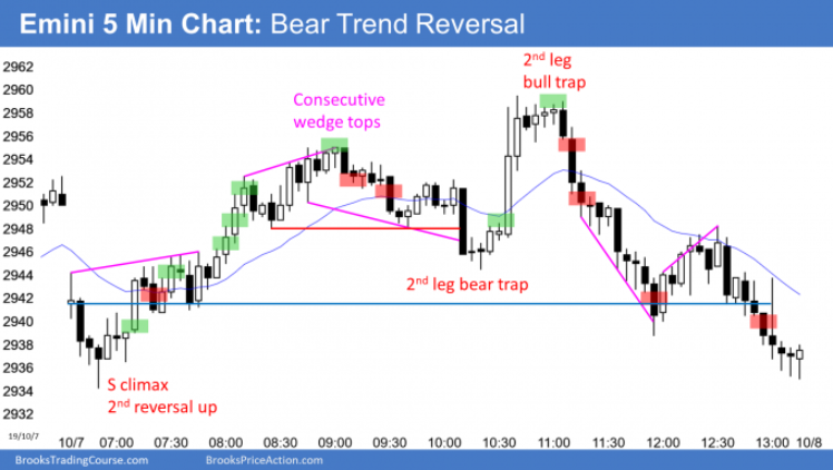 5-Minute S&P 500