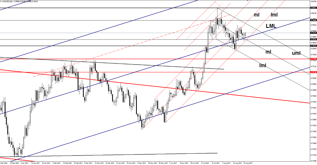 Daily AUD/USD