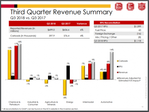 KCS Q3 Revenue