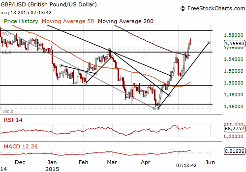 GBP/USD Forex Daily Chart