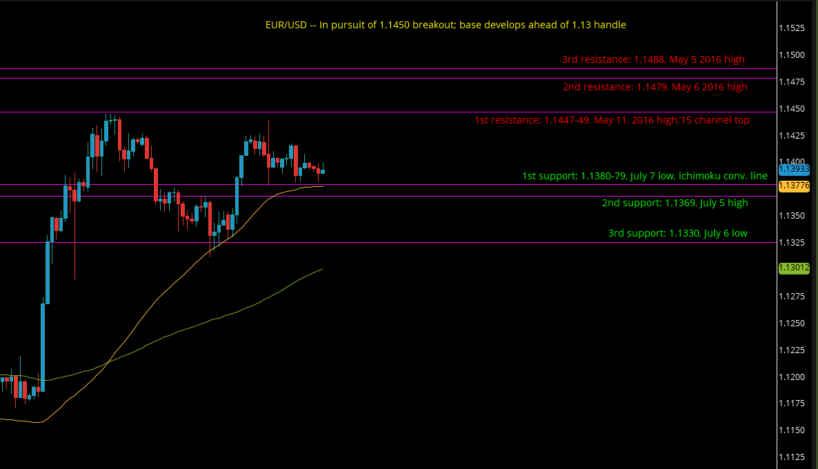 EUR/USD Chart