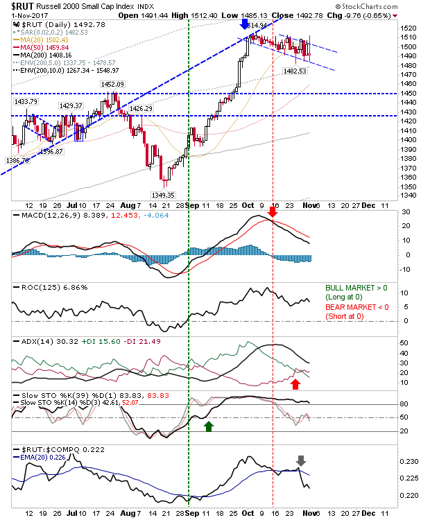 RUT Daily Chart