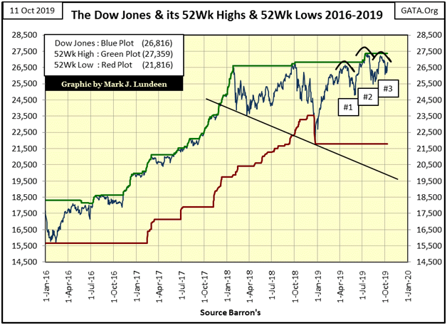 DJ & Its 52 WK Highs & Lows