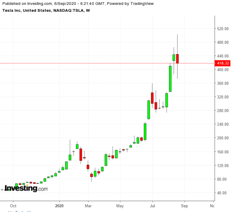 TSLA Weekly TTM