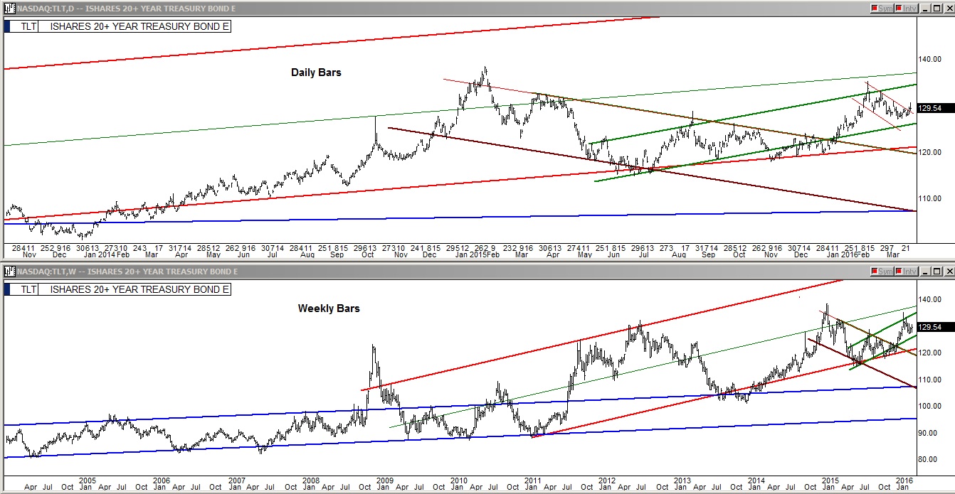 Tlt Etf Chart