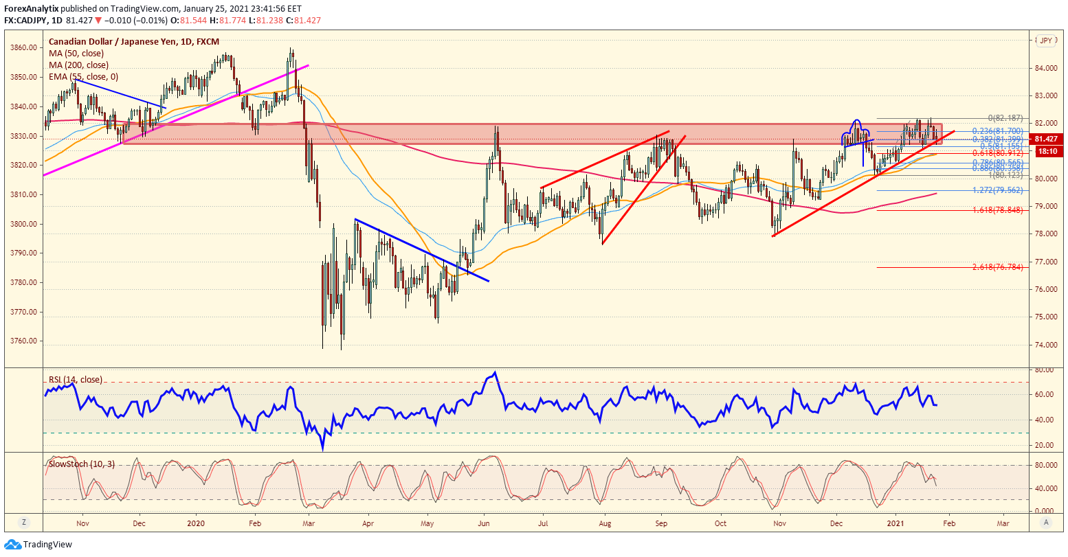 CAD/JPY Daily Chart.