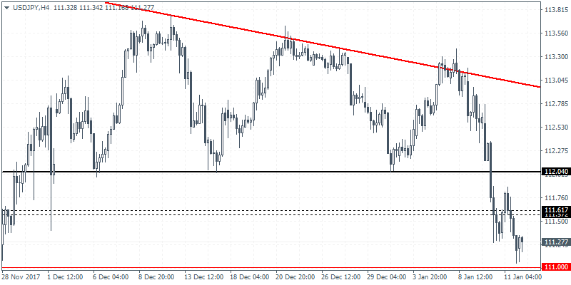 USD/JPY 4 Hour Chart