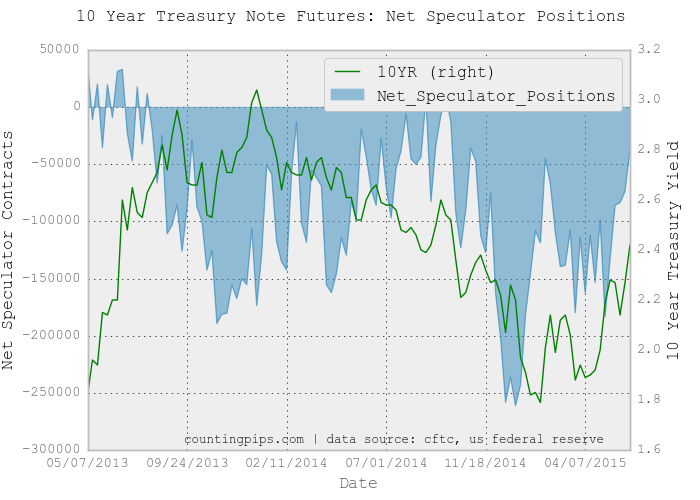10-Year Treasury Note Chart: Net Speculators
