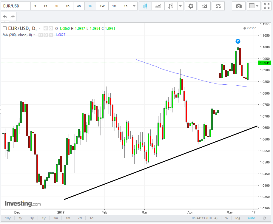 EURUSD Daily