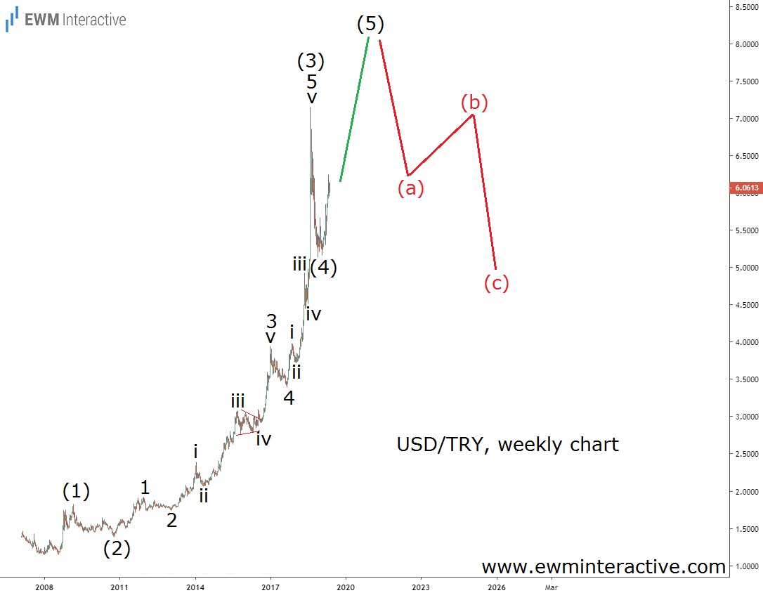 USD/TRY Price Chart