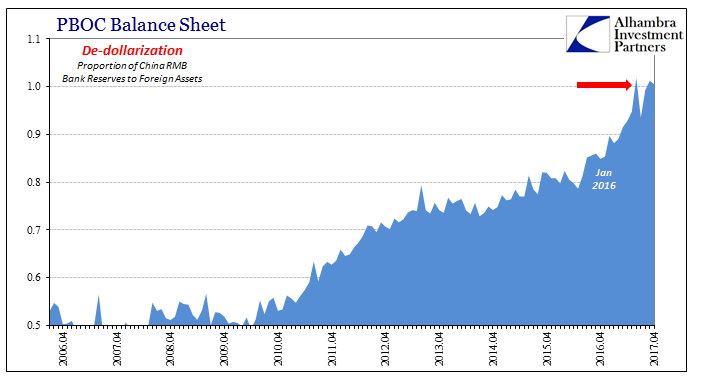 PBOC Balance Sheet