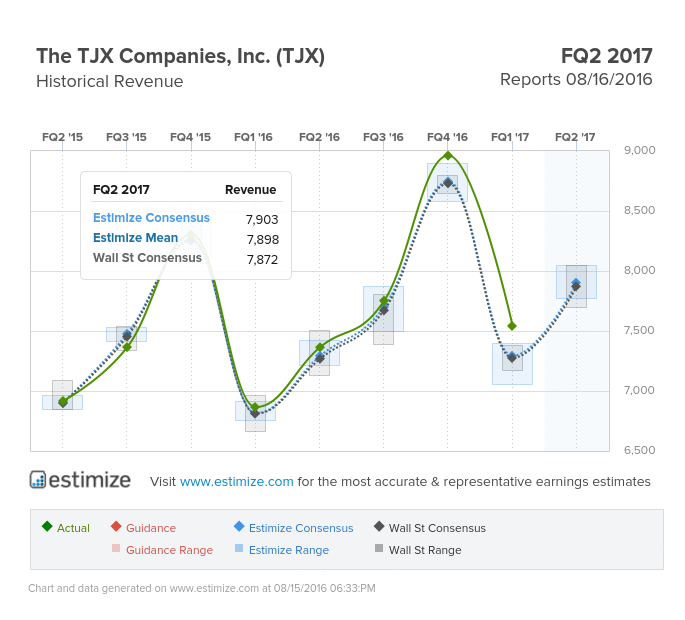 The TJX Companies Revenue