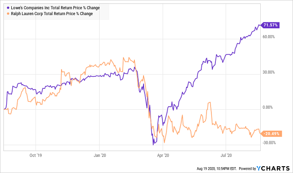 RL LOW Total Returns