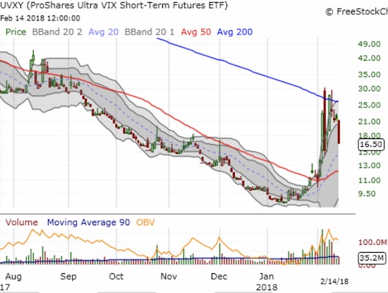 The ProShares Ultra VIX Short-Term Futures (UVXY) Chart