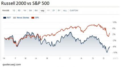 Russell 2000 vs S&P 500