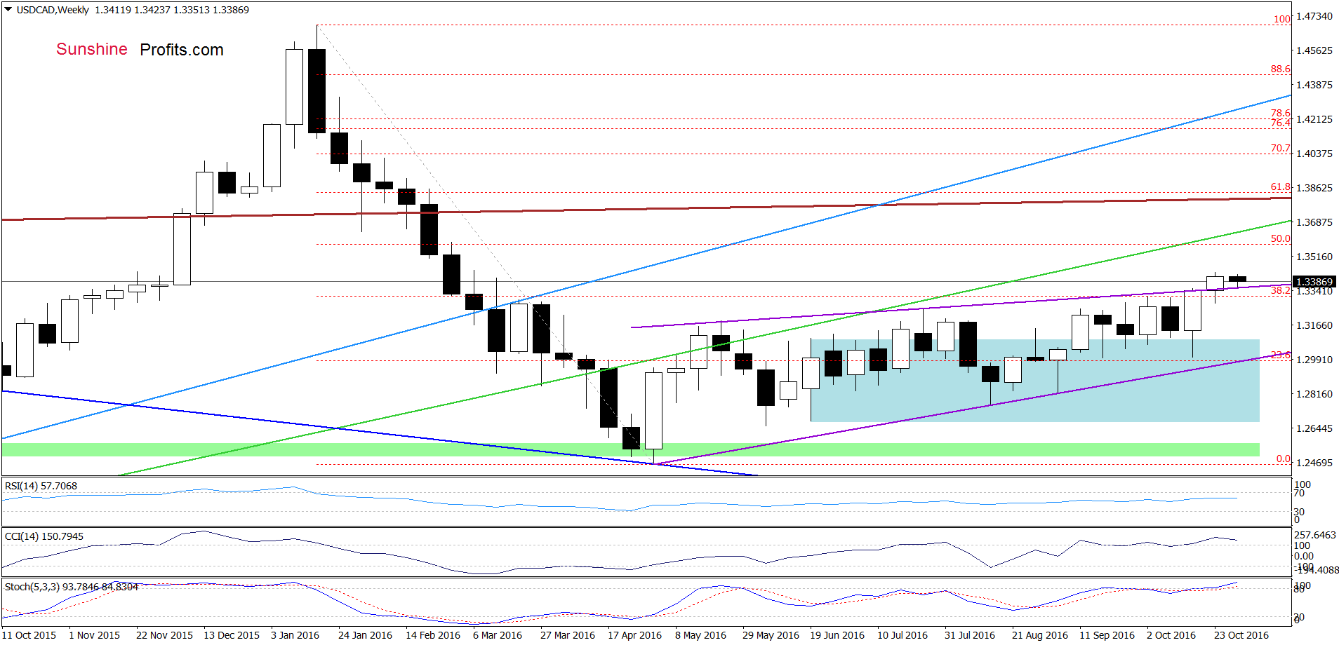 Weekly USD/CAD