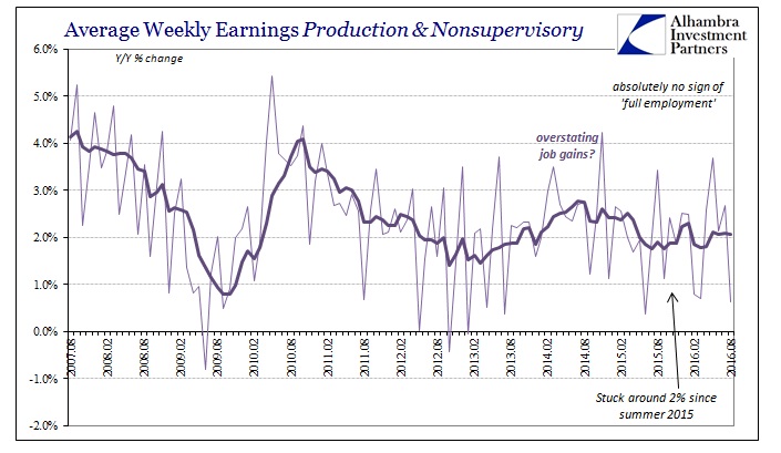 Avg Weekly Earns Production & Nonsupervisory