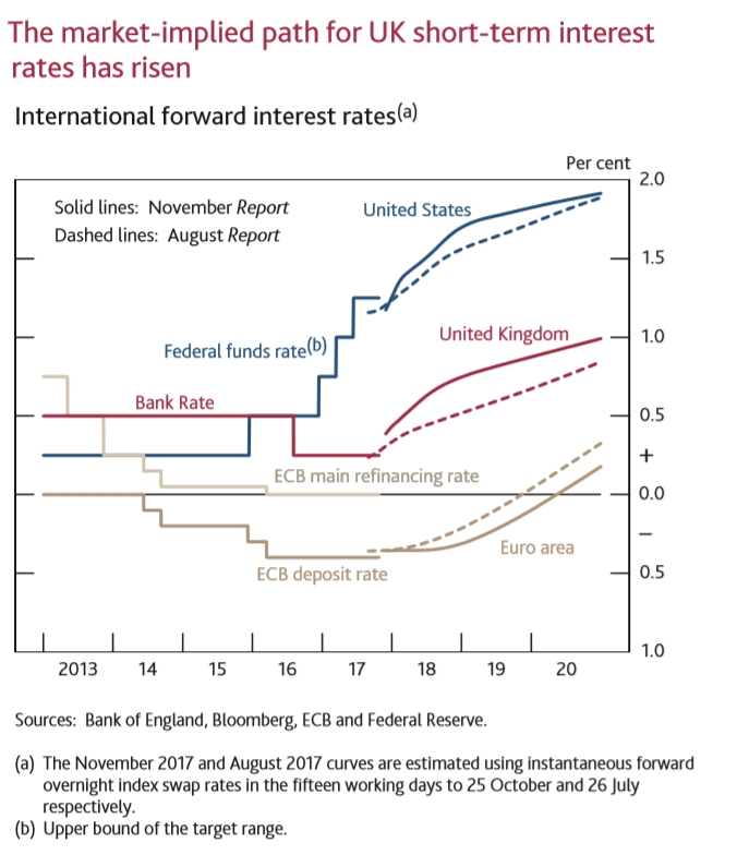 Carney hinting that rates would rise twice more in the next 3 years, with rates edging up to 1% by the end of 2020