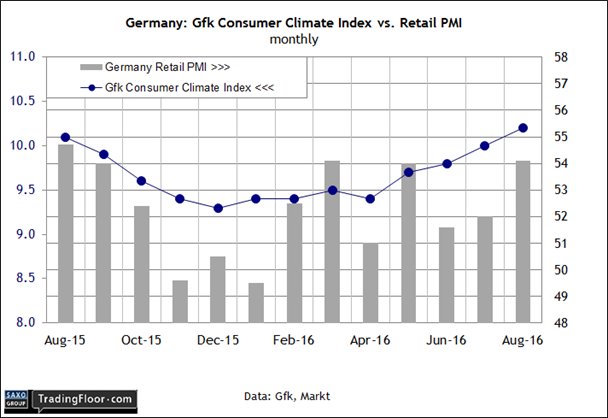 Germany GFK Consumer Climate Index Vs Retail PMI