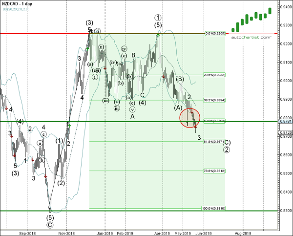 1-Day NZD/CAD