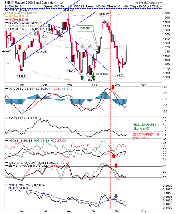 RUT Daily Chart