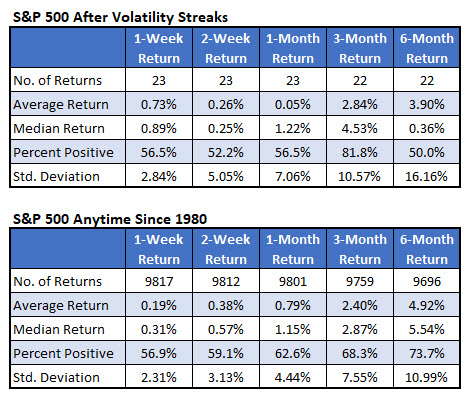 SPX After Volatility Streaks Vs Anytime