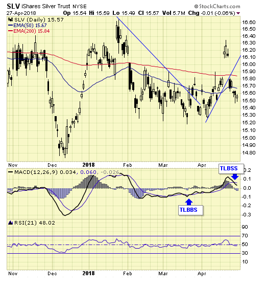 SLV Daily Chart