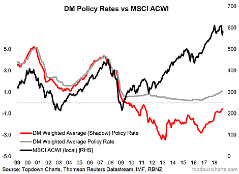 DM Policy Rates Vs MSCI ACWI