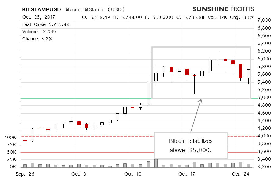 Bitcoin Daily