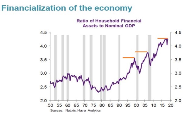 Financialization Of The Economy