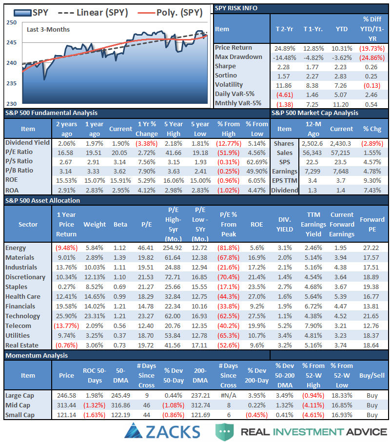 SPY Risk Info and S&P 500 Fundamentals