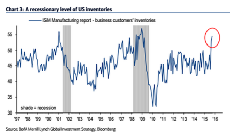ISM Manufacturing Report