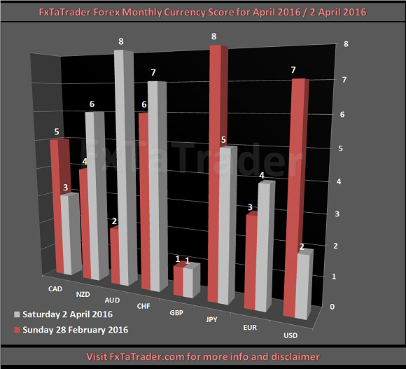 Forex Monthly Currency Score for April 2016