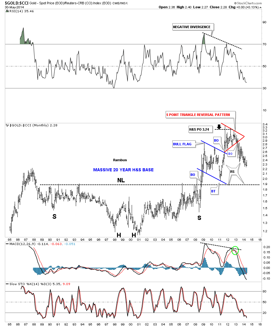 Gold vs CCI Commodity Index Monthly