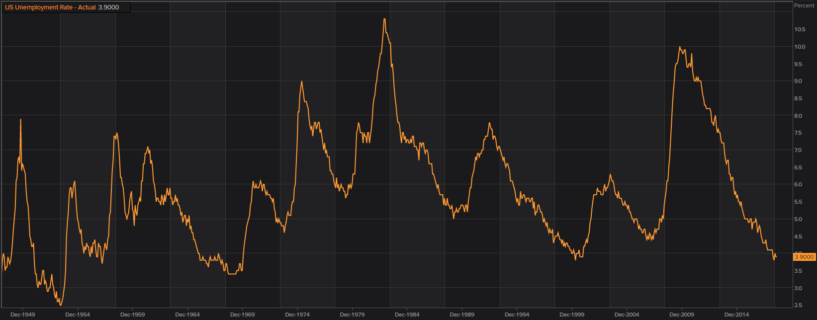US Unemployment Rate
