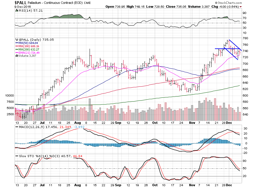 PALL Daily Chart